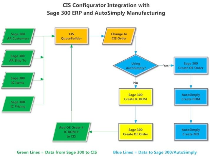 Configurator integration with Sage 300 ERP