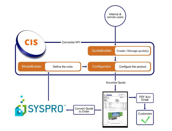 CIS Configurator for SYSPRO connector api chart